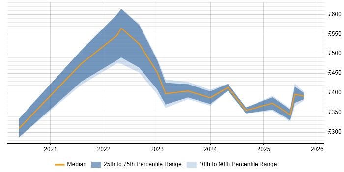 Contractor daily rate distribution trend for jobs in the East of England citing Figma