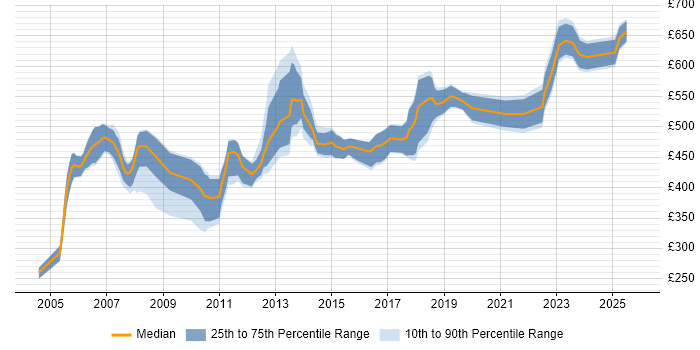 Contractor daily rate distribution trend for Finance Manager job vacancies in the East of England