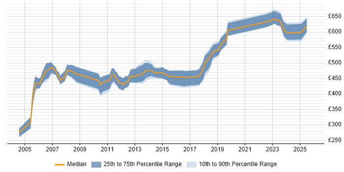 Contractor daily rate distribution trend for Finance Project Manager job vacancies in the East of England