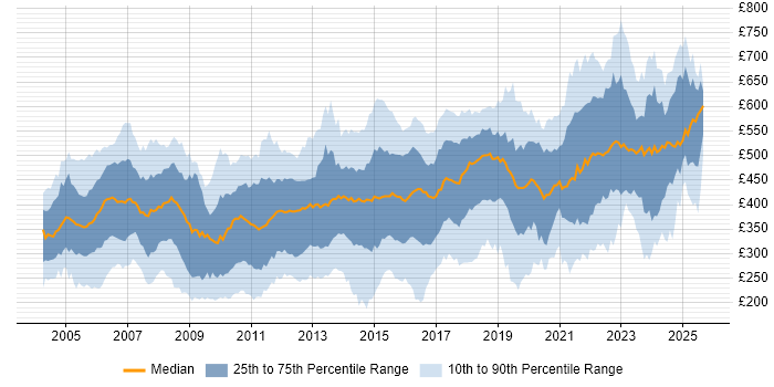 Contractor daily rate distribution trend for jobs in the East of England citing Finance Contractor daily rate distribution trend for jobs in the East of England citing Finance