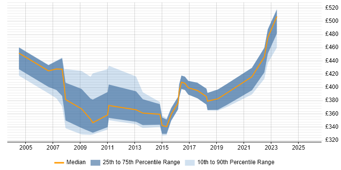 Contractor daily rate distribution trend for jobs in the East of England citing Financial Analysis