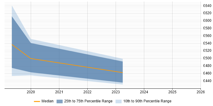 Contractor daily rate distribution trend for Financial Controller job vacancies in the East of England