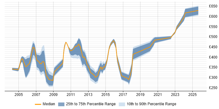 Contractor daily rate distribution trend for jobs in the East of England citing Financial Institution Contractor daily rate distribution trend for jobs in the East of England citing Financial Institution