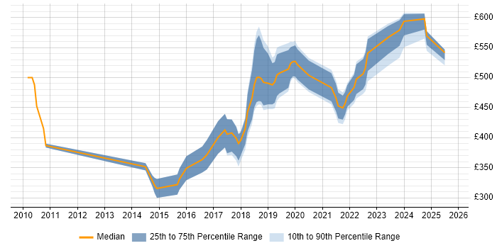 Contractor daily rate distribution trend for jobs in the East of England citing Fintech