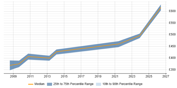 Contractor daily rate distribution trend for jobs in the East of England citing Fire and Rescue