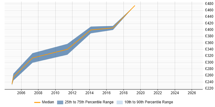 Contractor daily rate distribution trend for Firewall Specialist job vacancies in the East of England