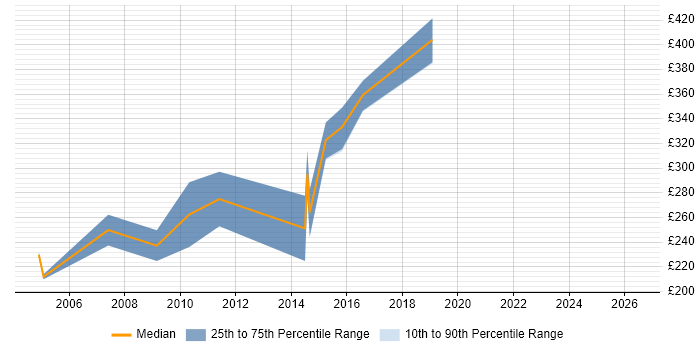 Contractor daily rate distribution trend for Firewall Support job vacancies in the East of England