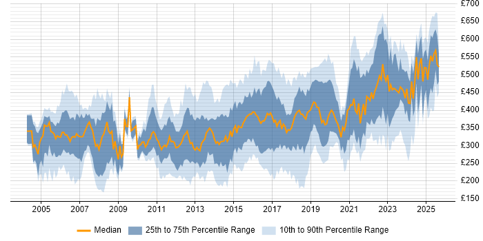 Contractor daily rate distribution trend for jobs in the East of England citing Firewall Contractor daily rate distribution trend for jobs in the East of England citing Firewall