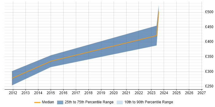 Contractor daily rate distribution trend for Firmware Developer job vacancies in the East of England