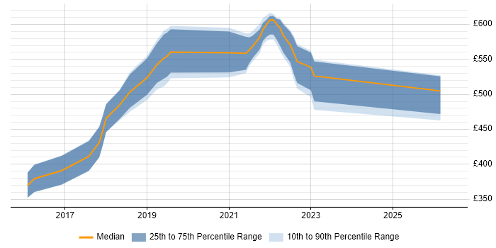 Contractor daily rate distribution trend for jobs in the East of England citing Flask
