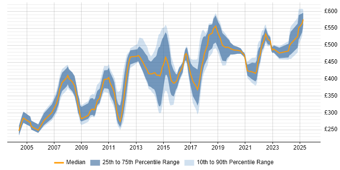 Contractor daily rate distribution trend for jobs in the East of England citing FMCG