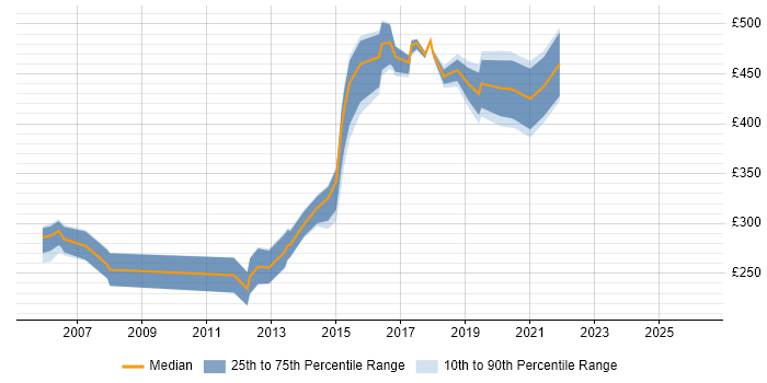 Contractor daily rate distribution trend for jobs in the East of England citing Forcepoint