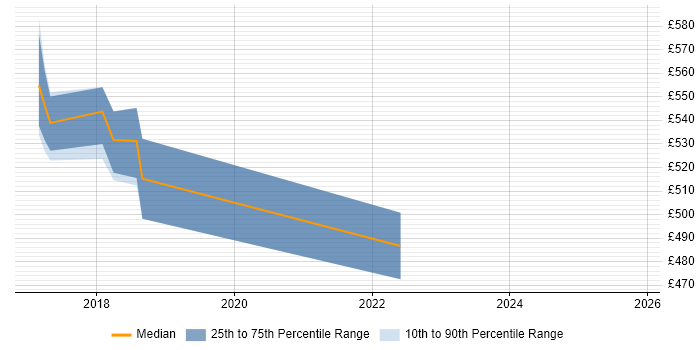 Contractor daily rate distribution trend for jobs in the East of England citing ForeScout
