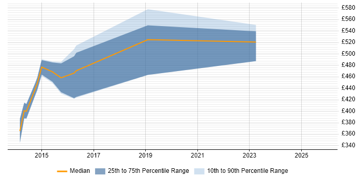 Contractor daily rate distribution trend for jobs in the East of England citing ForgeRock