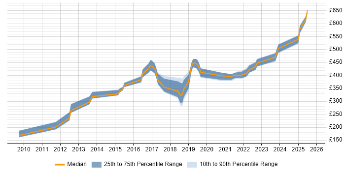 Contractor daily rate distribution trend for jobs in the East of England citing FortiGate