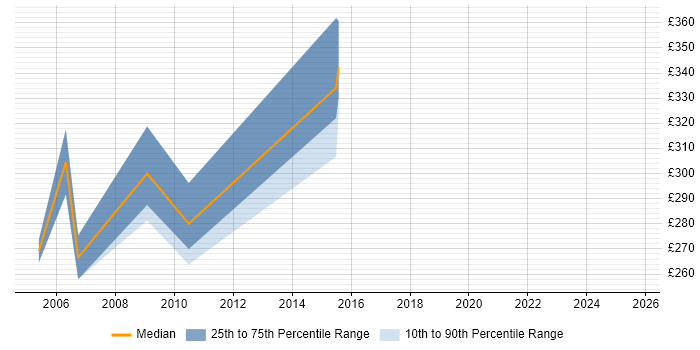 Contractor daily rate distribution trend for jobs in the East of England citing Foundry Contractor daily rate distribution trend for jobs in the East of England citing Foundry