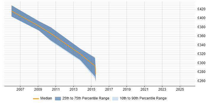 Contractor daily rate distribution trend for jobs in the East of England citing FreeMarker