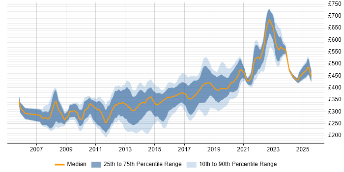 Contractor daily rate distribution trend for jobs in the East of England citing Front End Development