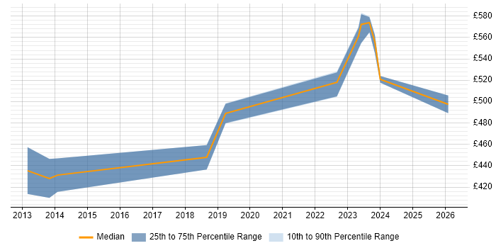 Contractor daily rate distribution trend for Front-End Engineer (Client-Side Engineer) job vacancies in the East of England