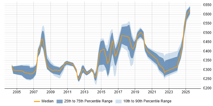 Contractor daily rate distribution trend for jobs in the East of England citing FTP