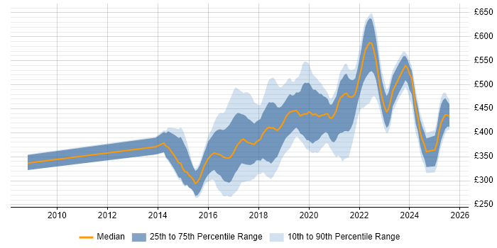 Contractor daily rate distribution trend for jobs in the East of England citing Full-Stack Development