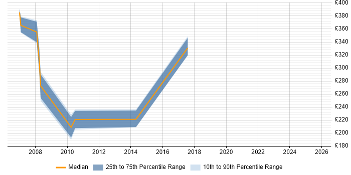 Contractor daily rate distribution trend for jobs in the East of England citing Full Text Search