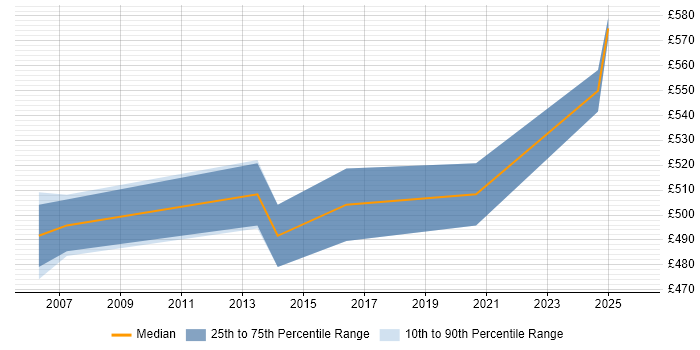 Contractor daily rate distribution trend for Functional Architect job vacancies in the East of England