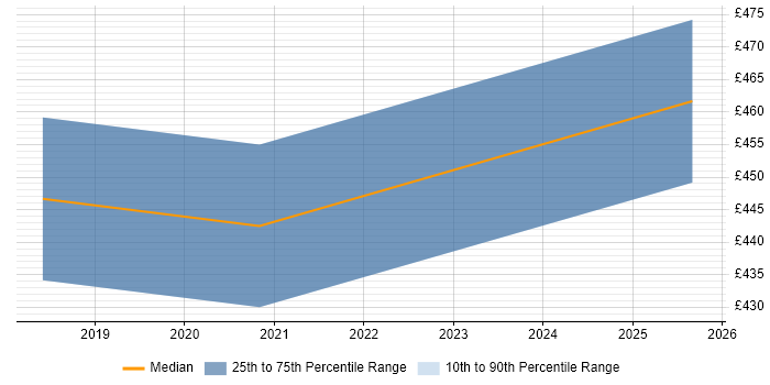 Contractor daily rate distribution trend for jobs in the East of England citing Functional Safety Contractor daily rate distribution trend for jobs in the East of England citing Functional Safety