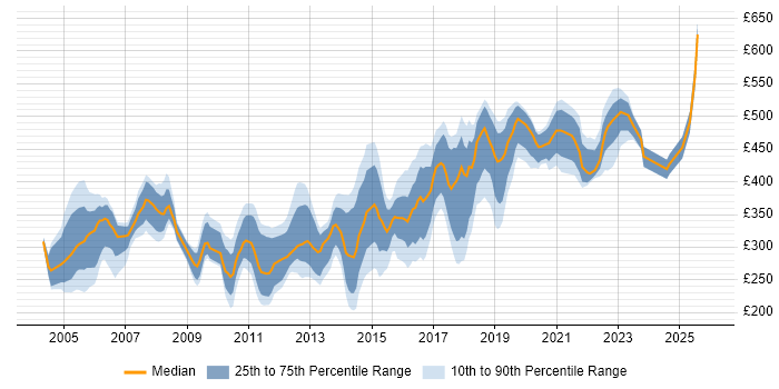 Contractor daily rate distribution trend for jobs in the East of England citing Functional Testing