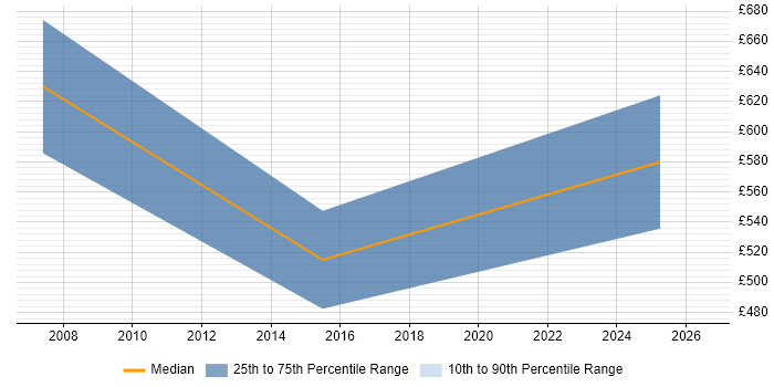 Contractor daily rate distribution trend for jobs in the East of England citing Garbage Collection