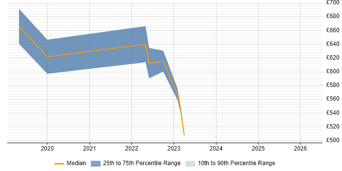 Contractor daily rate distribution trend for GCP Architect job vacancies in the East of England