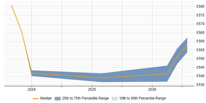 Contractor daily rate distribution trend for GCP Developer job vacancies in the East of England