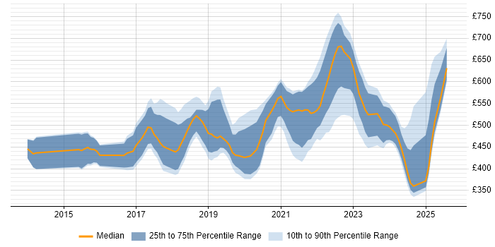 Contractor daily rate distribution trend for jobs in the East of England citing GCP