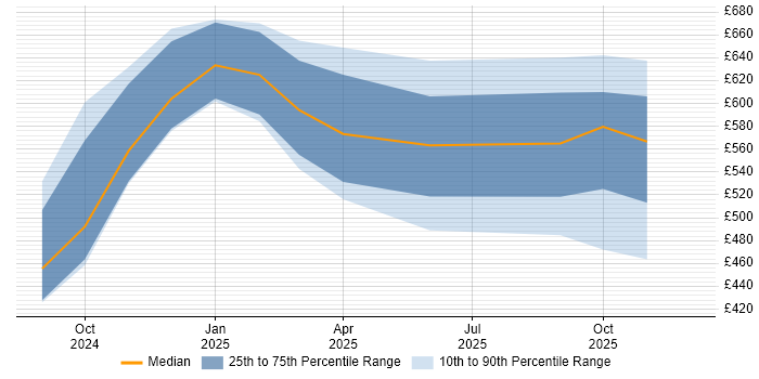 Contractor daily rate distribution trend for jobs in the East of England citing Generative AI