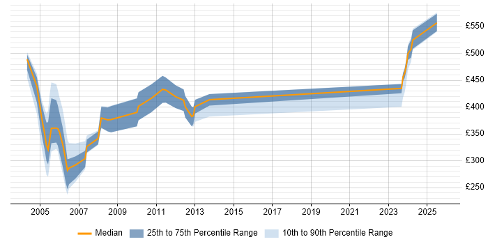 Contractor daily rate distribution trend for jobs in the East of England citing Genesys