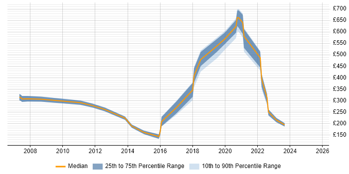 Contractor daily rate distribution trend for jobs in the East of England citing Geospatial Data