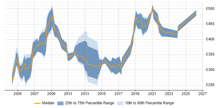 Contractor daily rate distribution trend for jobs in the East of England citing German Language