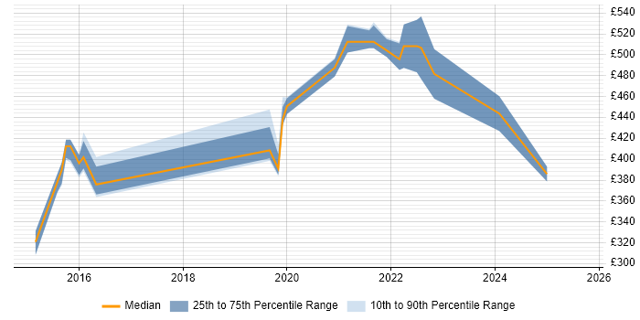 Contractor daily rate distribution trend for jobs in the East of England citing Gerrit