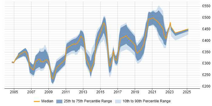Contractor daily rate distribution trend for jobs in the East of England citing GIS Contractor daily rate distribution trend for jobs in the East of England citing GIS