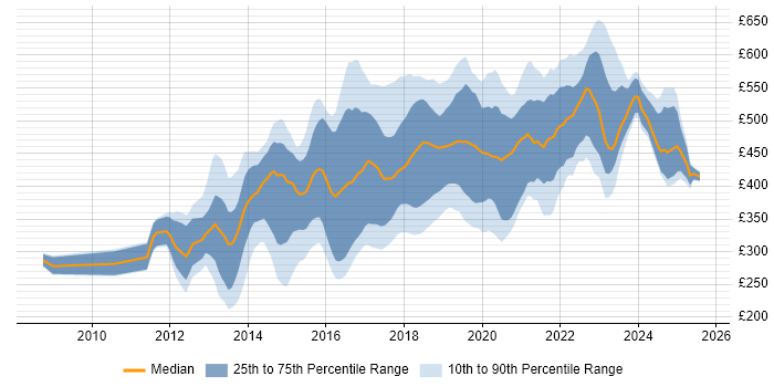 Contractor daily rate distribution trend for jobs in the East of England citing Git