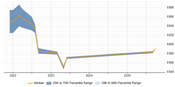 Contractor daily rate distribution trend for jobs in the East of England citing GitHub Actions