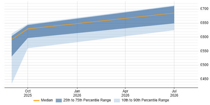 Contractor daily rate distribution trend for jobs in the East of England citing GitHub Copilot