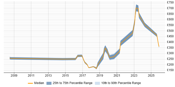 Contractor daily rate distribution trend for jobs in the East of England citing Google Workspace