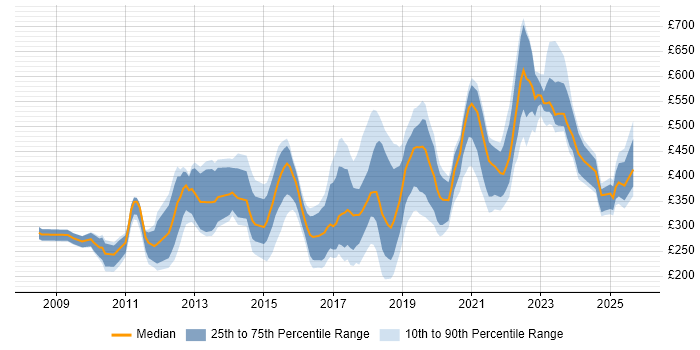 Contractor daily rate distribution trend for jobs in the East of England citing Google Contractor daily rate distribution trend for jobs in the East of England citing Google