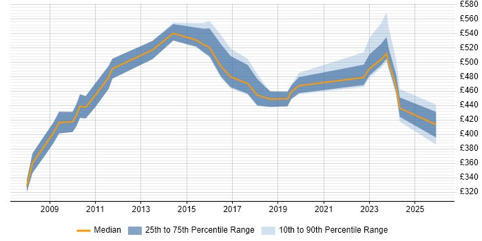 Contractor daily rate distribution trend for Governance Manager job vacancies in the East of England