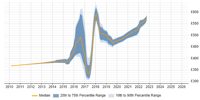 Contractor daily rate distribution trend for jobs in the East of England citing Gradle