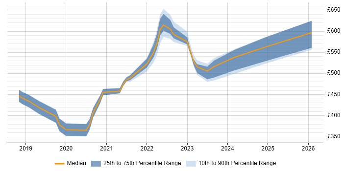 Contractor daily rate distribution trend for jobs in the East of England citing GraphQL