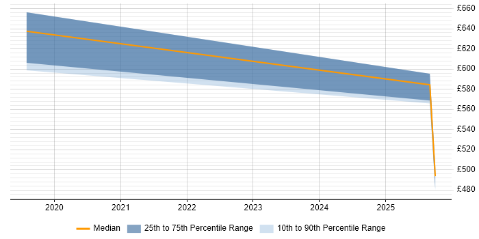 Contractor daily rate distribution trend for jobs in the East of England citing Grid Computing Contractor daily rate distribution trend for jobs in the East of England citing Grid Computing