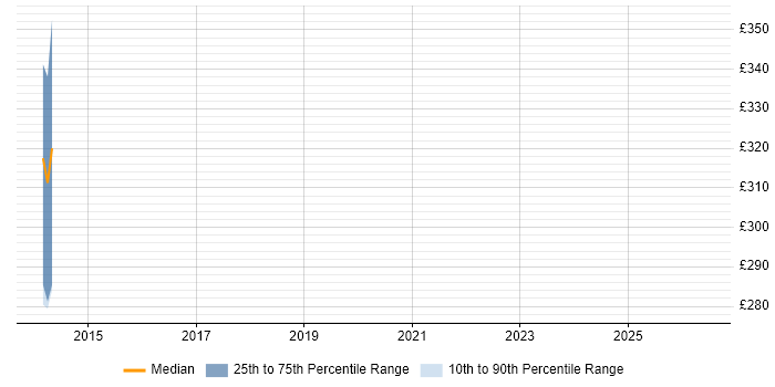 Contractor daily rate distribution trend for jobs in the East of England citing GStreamer