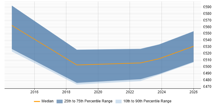 Contractor daily rate distribution trend for jobs in the East of England citing GTM Strategy